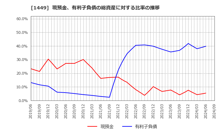 1449 (株)ＦＵＪＩジャパン: 現預金、有利子負債の総資産に対する比率の推移