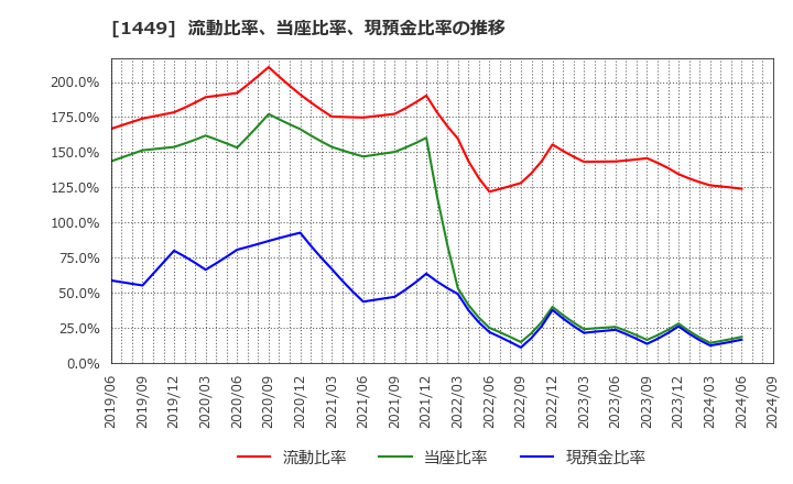 1449 (株)ＦＵＪＩジャパン: 流動比率、当座比率、現預金比率の推移