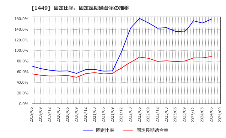 1449 (株)ＦＵＪＩジャパン: 固定比率、固定長期適合率の推移