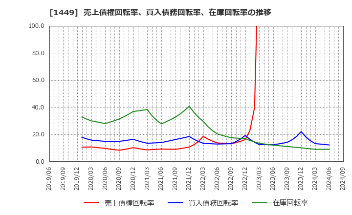 1449 (株)ＦＵＪＩジャパン: 売上債権回転率、買入債務回転率、在庫回転率の推移