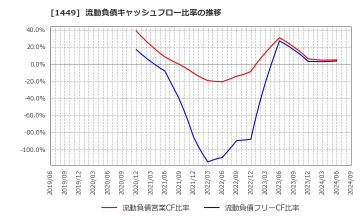 1449 (株)ＦＵＪＩジャパン: 流動負債キャッシュフロー比率の推移