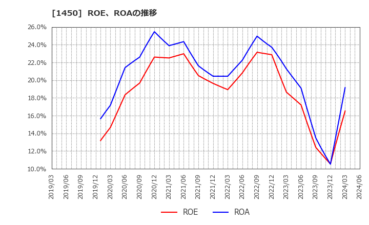 1450 田中建設工業(株): ROE、ROAの推移