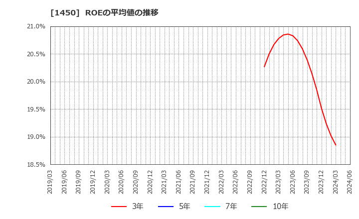 1450 田中建設工業(株): ROEの平均値の推移
