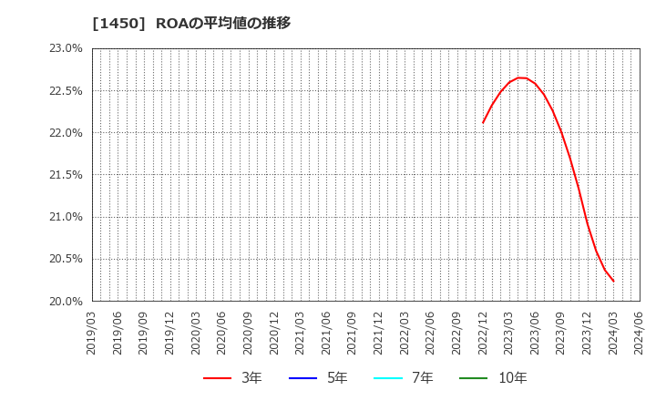 1450 田中建設工業(株): ROAの平均値の推移