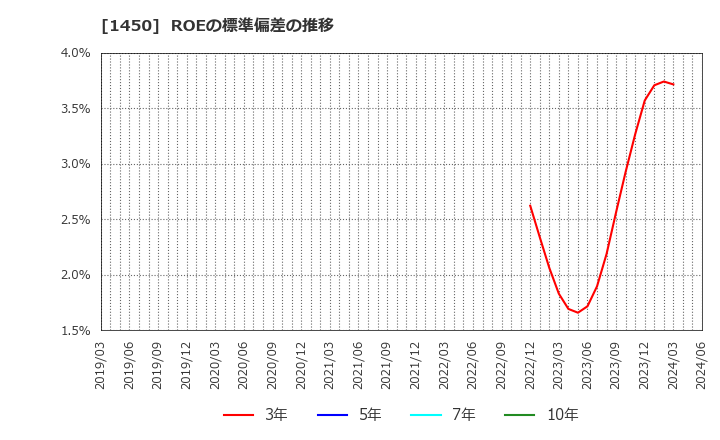 1450 田中建設工業(株): ROEの標準偏差の推移