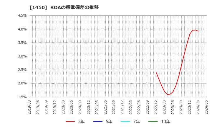 1450 田中建設工業(株): ROAの標準偏差の推移