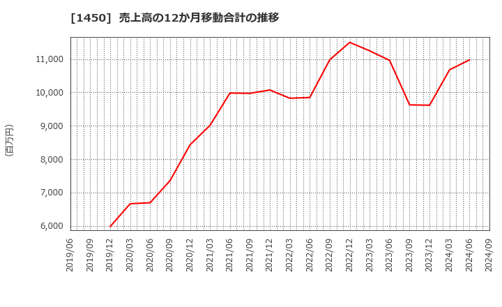 1450 田中建設工業(株): 売上高の12か月移動合計の推移