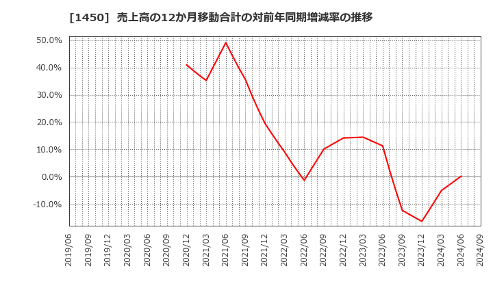 1450 田中建設工業(株): 売上高の12か月移動合計の対前年同期増減率の推移