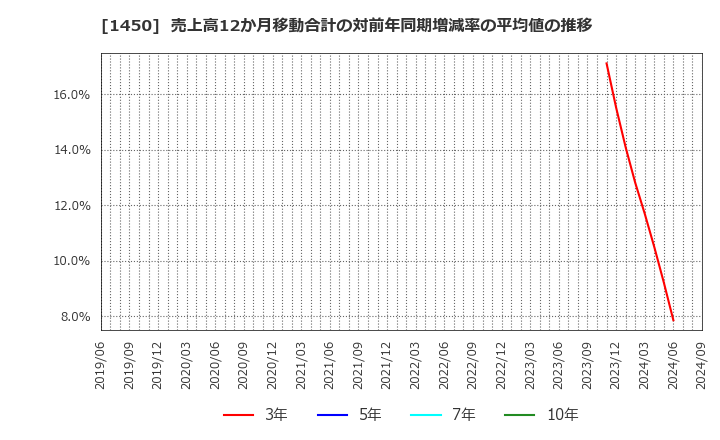 1450 田中建設工業(株): 売上高12か月移動合計の対前年同期増減率の平均値の推移