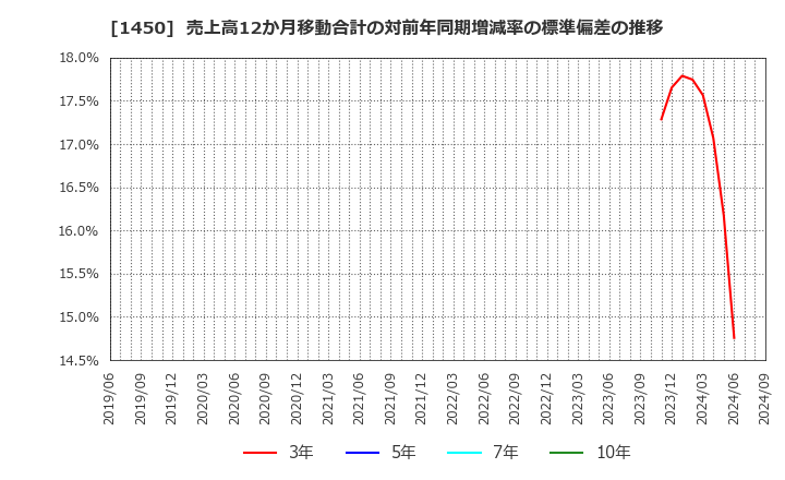 1450 田中建設工業(株): 売上高12か月移動合計の対前年同期増減率の標準偏差の推移