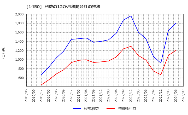 1450 田中建設工業(株): 利益の12か月移動合計の推移