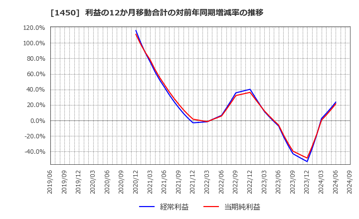 1450 田中建設工業(株): 利益の12か月移動合計の対前年同期増減率の推移