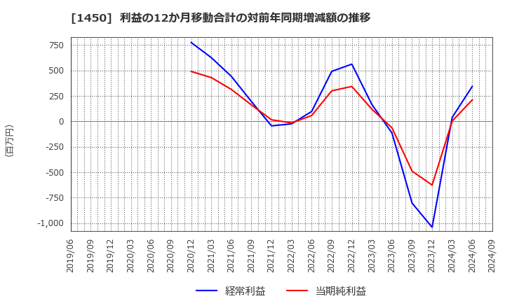 1450 田中建設工業(株): 利益の12か月移動合計の対前年同期増減額の推移