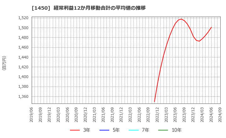 1450 田中建設工業(株): 経常利益12か月移動合計の平均値の推移