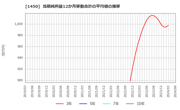 1450 田中建設工業(株): 当期純利益12か月移動合計の平均値の推移
