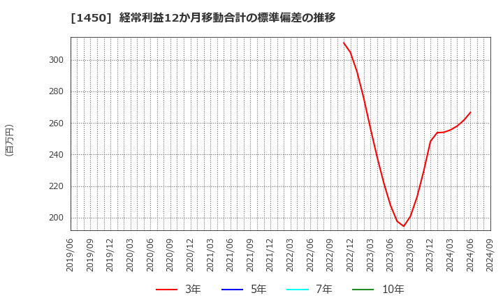 1450 田中建設工業(株): 経常利益12か月移動合計の標準偏差の推移