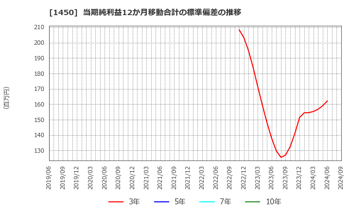 1450 田中建設工業(株): 当期純利益12か月移動合計の標準偏差の推移