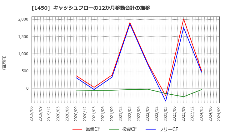 1450 田中建設工業(株): キャッシュフローの12か月移動合計の推移