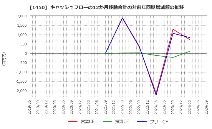 1450 田中建設工業(株): キャッシュフローの12か月移動合計の対前年同期増減額の推移