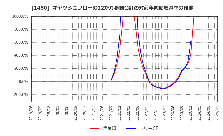 1450 田中建設工業(株): キャッシュフローの12か月移動合計の対前年同期増減率の推移