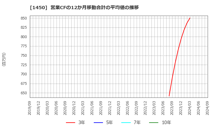 1450 田中建設工業(株): 営業CFの12か月移動合計の平均値の推移