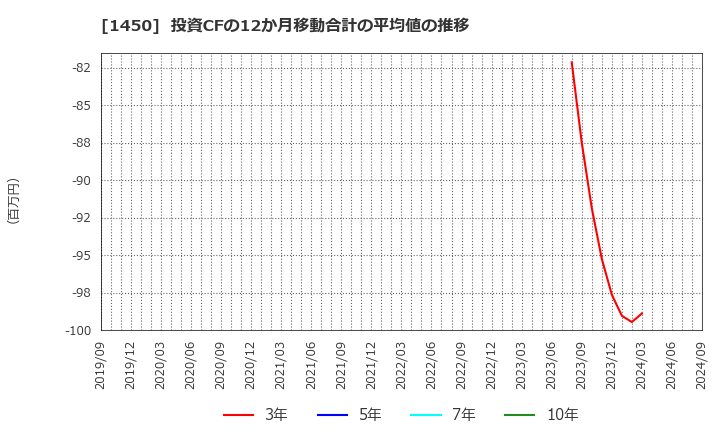 1450 田中建設工業(株): 投資CFの12か月移動合計の平均値の推移