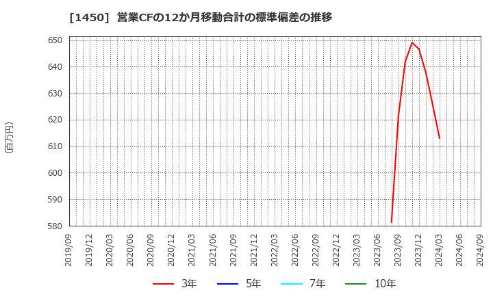 1450 田中建設工業(株): 営業CFの12か月移動合計の標準偏差の推移