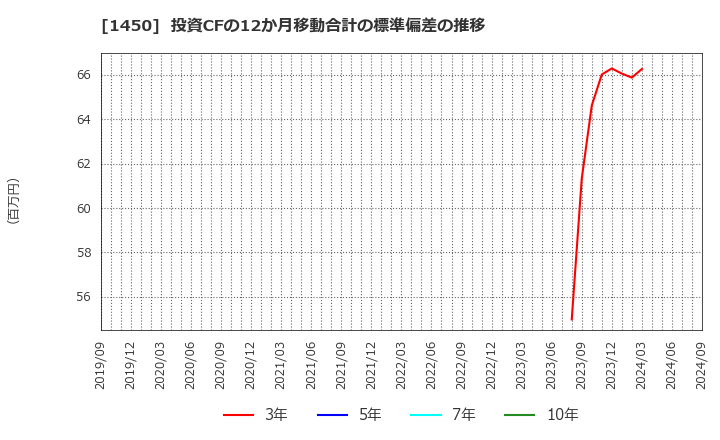 1450 田中建設工業(株): 投資CFの12か月移動合計の標準偏差の推移