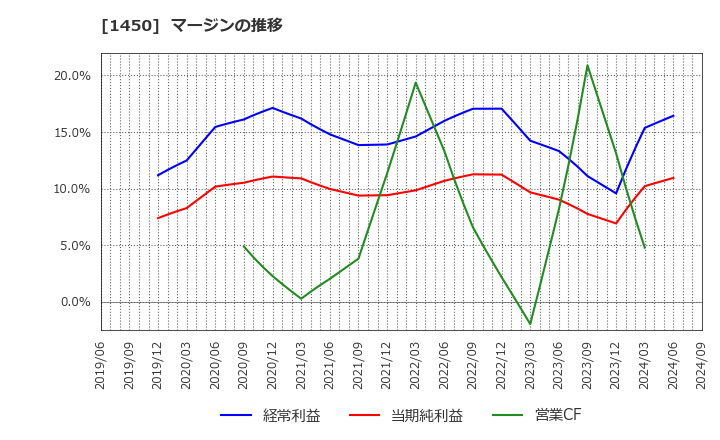 1450 田中建設工業(株): マージンの推移