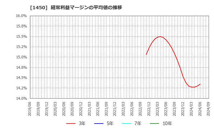 1450 田中建設工業(株): 経常利益マージンの平均値の推移