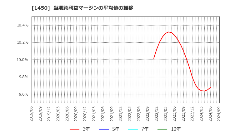 1450 田中建設工業(株): 当期純利益マージンの平均値の推移