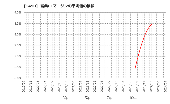 1450 田中建設工業(株): 営業CFマージンの平均値の推移