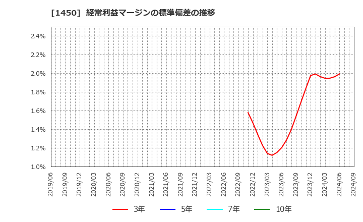 1450 田中建設工業(株): 経常利益マージンの標準偏差の推移