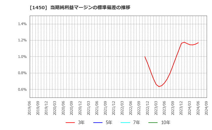 1450 田中建設工業(株): 当期純利益マージンの標準偏差の推移