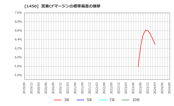 1450 田中建設工業(株): 営業CFマージンの標準偏差の推移