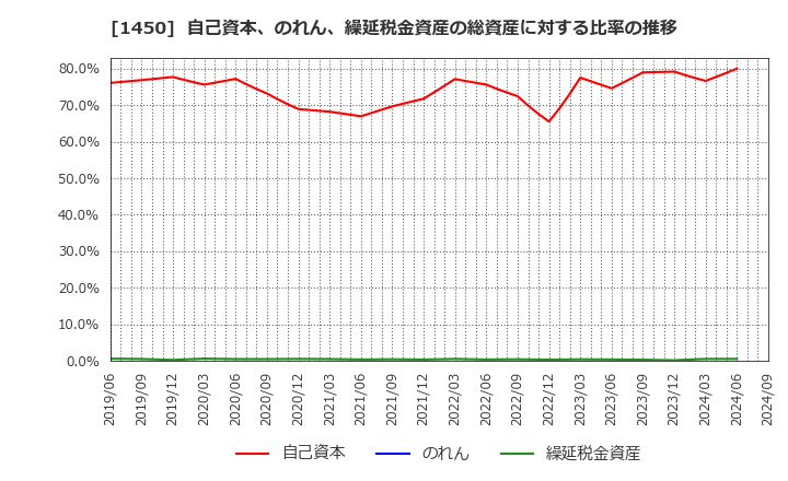 1450 田中建設工業(株): 自己資本、のれん、繰延税金資産の総資産に対する比率の推移