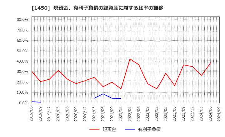 1450 田中建設工業(株): 現預金、有利子負債の総資産に対する比率の推移