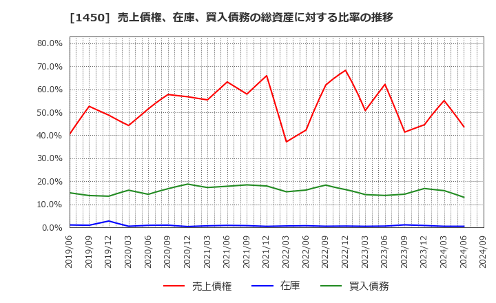 1450 田中建設工業(株): 売上債権、在庫、買入債務の総資産に対する比率の推移