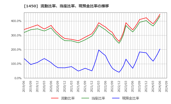 1450 田中建設工業(株): 流動比率、当座比率、現預金比率の推移