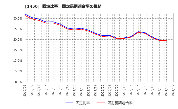 1450 田中建設工業(株): 固定比率、固定長期適合率の推移