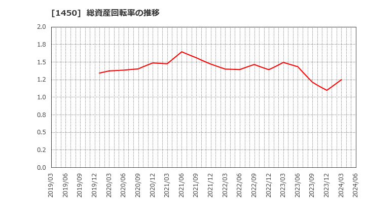 1450 田中建設工業(株): 総資産回転率の推移
