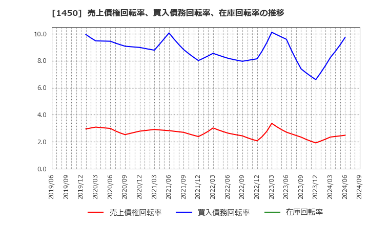 1450 田中建設工業(株): 売上債権回転率、買入債務回転率、在庫回転率の推移