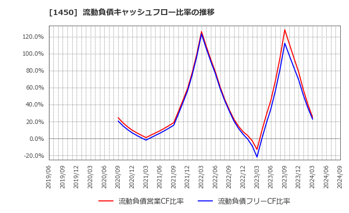 1450 田中建設工業(株): 流動負債キャッシュフロー比率の推移