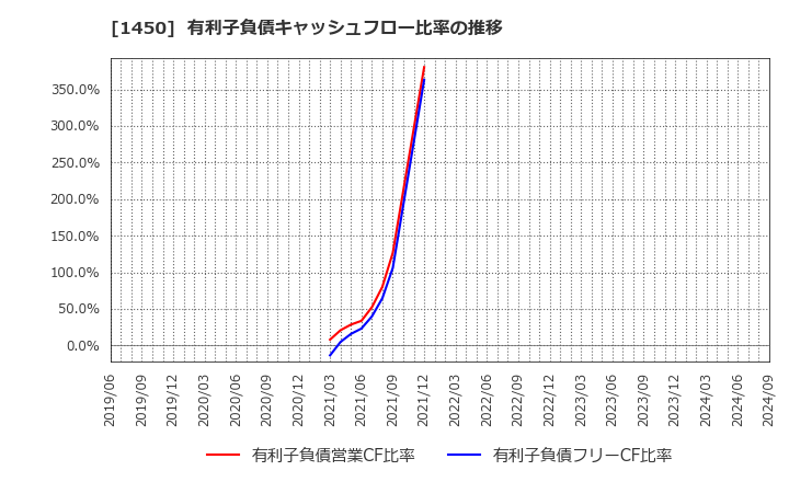 1450 田中建設工業(株): 有利子負債キャッシュフロー比率の推移