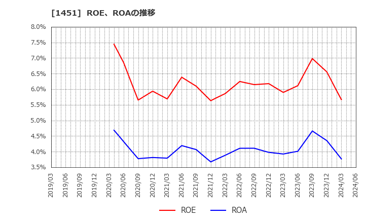 1451 (株)ＫＨＣ: ROE、ROAの推移