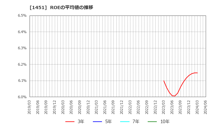 1451 (株)ＫＨＣ: ROEの平均値の推移