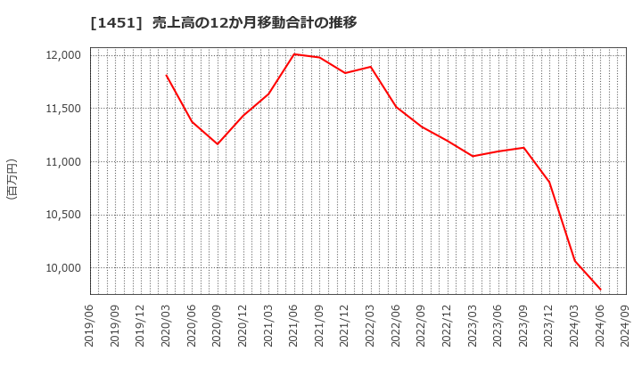 1451 (株)ＫＨＣ: 売上高の12か月移動合計の推移