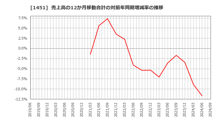 1451 (株)ＫＨＣ: 売上高の12か月移動合計の対前年同期増減率の推移