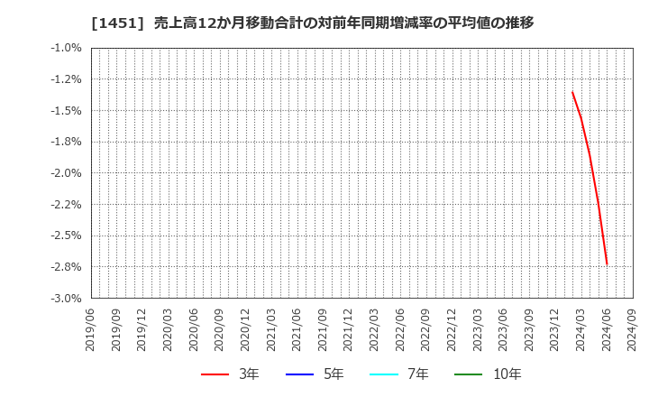 1451 (株)ＫＨＣ: 売上高12か月移動合計の対前年同期増減率の平均値の推移