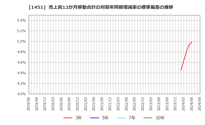 1451 (株)ＫＨＣ: 売上高12か月移動合計の対前年同期増減率の標準偏差の推移